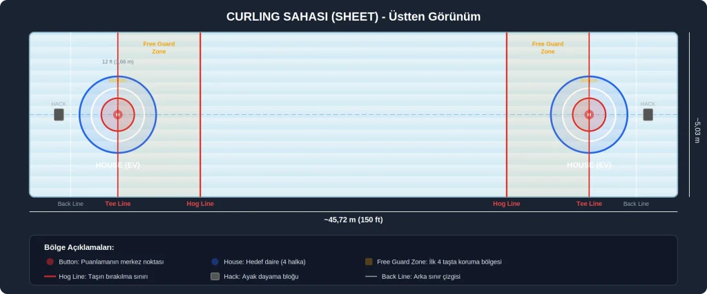 Curling sahası üstten görünüm diyagramı - house, hog line, tee line, hack ve free guard zone bölgeleri işaretlenmiş